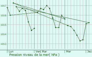 Graphe de la pression atmosphrique prvue pour Tcou