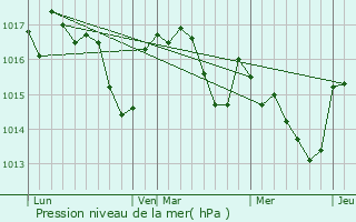 Graphe de la pression atmosphrique prvue pour Servis