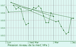 Graphe de la pression atmosphrique prvue pour Moulayrs