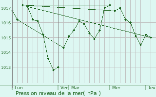 Graphe de la pression atmosphrique prvue pour Argisans