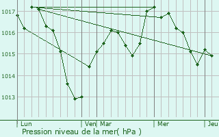 Graphe de la pression atmosphrique prvue pour Hricourt