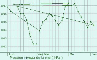 Graphe de la pression atmosphrique prvue pour Rumersheim-le-Haut