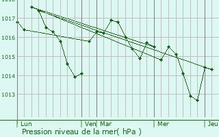 Graphe de la pression atmosphrique prvue pour Cubjac