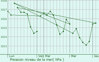 Graphe de la pression atmosphrique prvue pour Sainte-Camelle