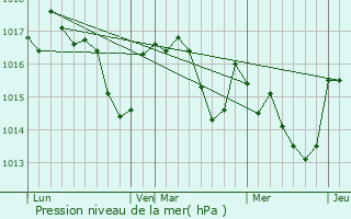 Graphe de la pression atmosphrique prvue pour Ricaud