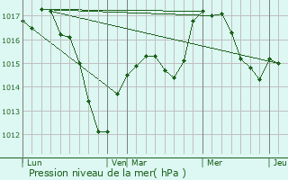 Graphe de la pression atmosphrique prvue pour Kaysersberg