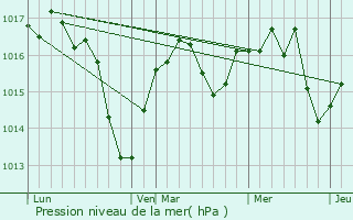 Graphe de la pression atmosphrique prvue pour Neuville-les-Dames