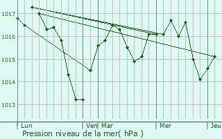 Graphe de la pression atmosphrique prvue pour Valeins