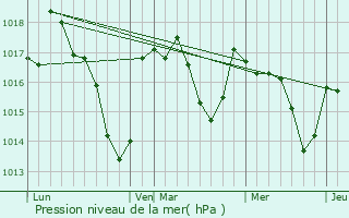 Graphe de la pression atmosphrique prvue pour La Porcherie