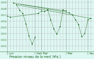 Graphe de la pression atmosphrique prvue pour Trmouille-Saint-Loup