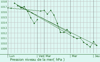 Graphe de la pression atmosphrique prvue pour Villars