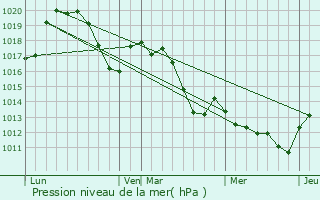 Graphe de la pression atmosphrique prvue pour Mireval