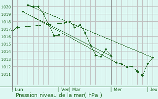 Graphe de la pression atmosphrique prvue pour Cournonterral