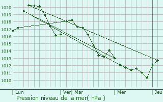 Graphe de la pression atmosphrique prvue pour Saint-Andr-de-Buges