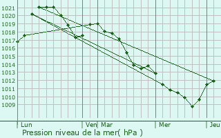 Graphe de la pression atmosphrique prvue pour Villaz