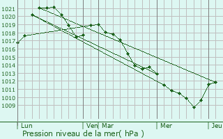 Graphe de la pression atmosphrique prvue pour Saint-Martin-Bellevue