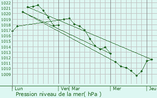 Graphe de la pression atmosphrique prvue pour Neydens