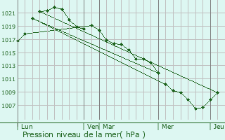 Graphe de la pression atmosphrique prvue pour Dimbsthal