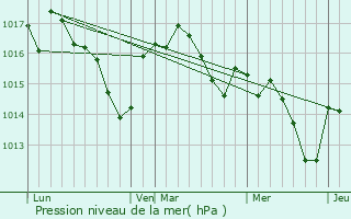 Graphe de la pression atmosphrique prvue pour Clermont-de-Beauregard