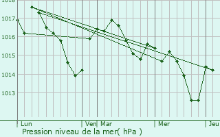 Graphe de la pression atmosphrique prvue pour Vergt