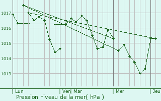 Graphe de la pression atmosphrique prvue pour Cuq-Toulza