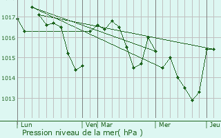 Graphe de la pression atmosphrique prvue pour Palleville