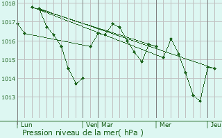 Graphe de la pression atmosphrique prvue pour Lanouaille