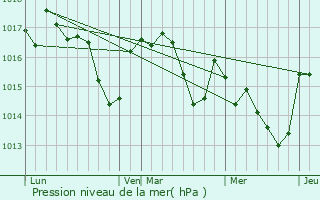 Graphe de la pression atmosphrique prvue pour Juzes