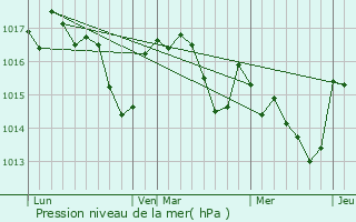 Graphe de la pression atmosphrique prvue pour Cambiac