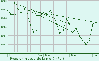 Graphe de la pression atmosphrique prvue pour Saint-Michel-de-Lans