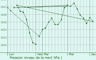 Graphe de la pression atmosphrique prvue pour Schweighouse-sur-Moder