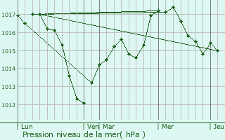 Graphe de la pression atmosphrique prvue pour Mundolsheim