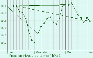 Graphe de la pression atmosphrique prvue pour Lingolsheim