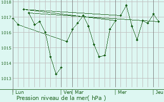 Graphe de la pression atmosphrique prvue pour Vernosc-ls-Annonay