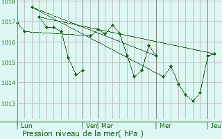 Graphe de la pression atmosphrique prvue pour Gibel