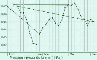 Graphe de la pression atmosphrique prvue pour Saint-Pierre