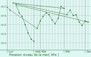 Graphe de la pression atmosphrique prvue pour Ornans