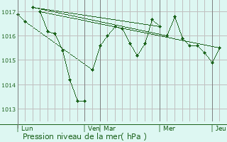 Graphe de la pression atmosphrique prvue pour Granges-sur-Baume