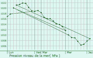 Graphe de la pression atmosphrique prvue pour Bettwiller