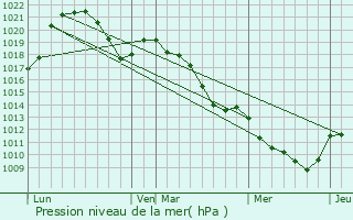 Graphe de la pression atmosphrique prvue pour Challonges