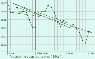 Graphe de la pression atmosphrique prvue pour Bon-Encontre