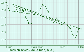 Graphe de la pression atmosphrique prvue pour Donzac