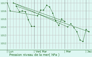 Graphe de la pression atmosphrique prvue pour Foulayronnes