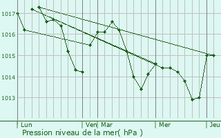 Graphe de la pression atmosphrique prvue pour Sgos