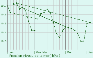 Graphe de la pression atmosphrique prvue pour Saint-Agnet