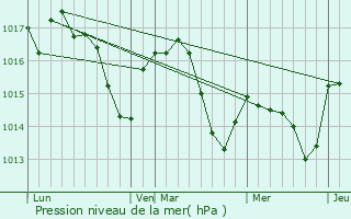 Graphe de la pression atmosphrique prvue pour Philondenx