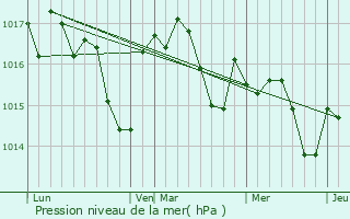 Graphe de la pression atmosphrique prvue pour Saint-Pompont