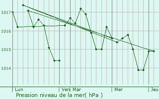 Graphe de la pression atmosphrique prvue pour Beynac-et-Cazenac