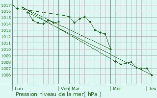 Graphe de la pression atmosphrique prvue pour L