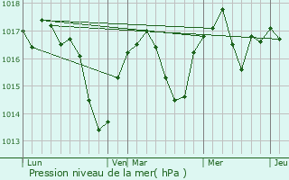 Graphe de la pression atmosphrique prvue pour Andance